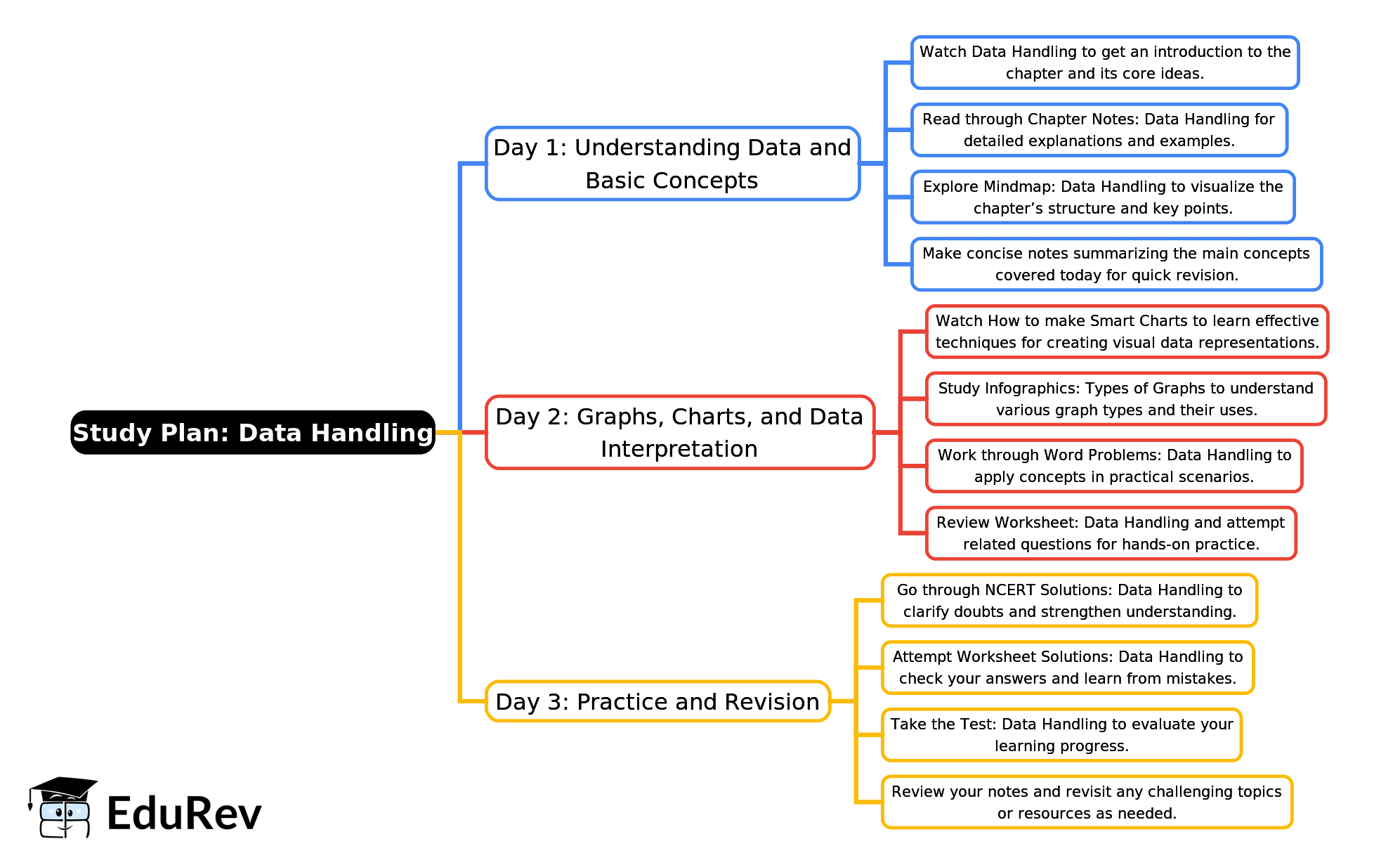 3-Days Study Plan: Data Handling | Mathematics for Class 4 (Maths Mela: New NCERT)