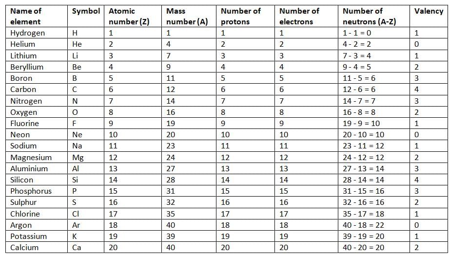 Atomic Structure Chapter Notes | Chemistry for EmSAT Achieve