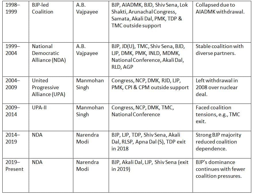 Cheat Sheet: Coalition Government | Indian Polity for UPSC CSE