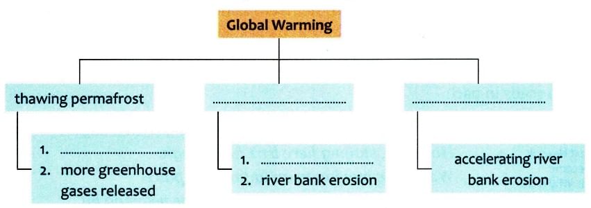 Textbook Solutions: Melting Ice in Alaska | Gul Mohar Class 8: Book Solutions, Summaries & Worksheets