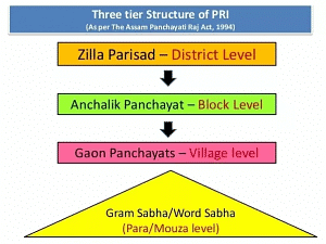 बिहार में पंचायत राज - BPSC (Bihar)