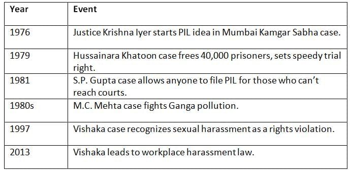 Cheat Sheet: Public Interest Litigation (PIL) | Indian Polity for UPSC CSE