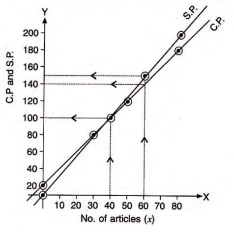 Graphical Solution Chapter Notes | Mathematics Class 9 ICSE