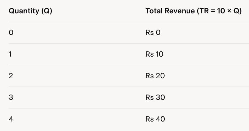 Revenue Class 12 Economics