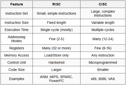6.1 RISC vs CISC