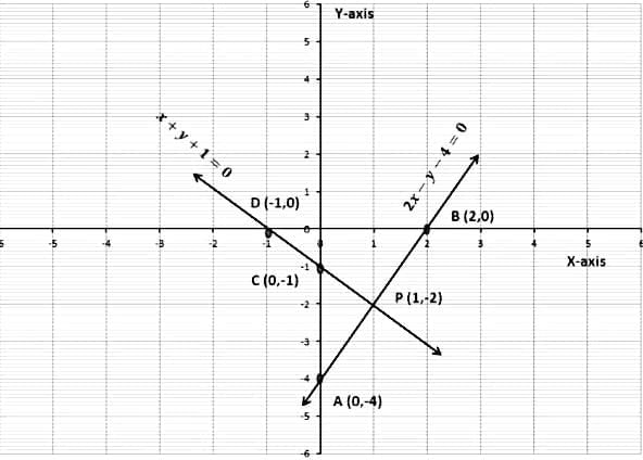 Linear Equations in Two Variables Chapter Notes | Preparation for EmSAT Grade 10