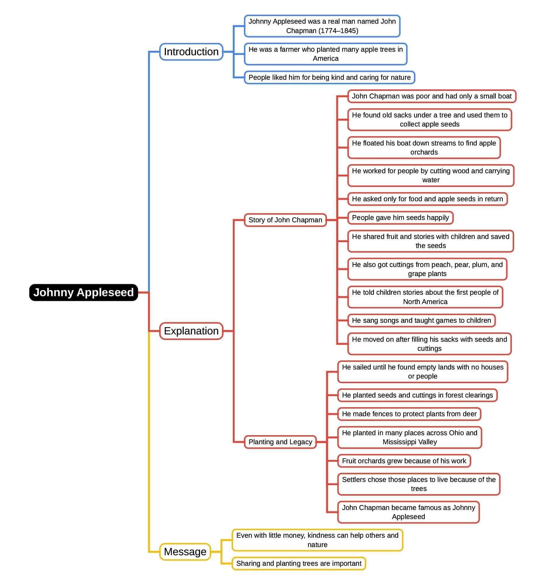 Mind Map: Johnny Appleseed | English Class 3 ICSE