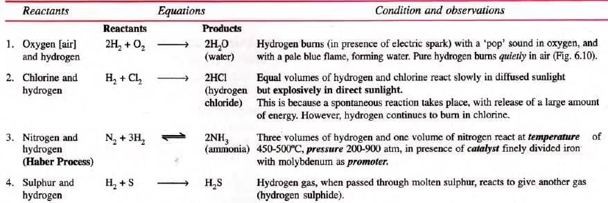 Study Of The First Element – Hydrogen Chapter Notes | Chemistry Class 9 ICSE