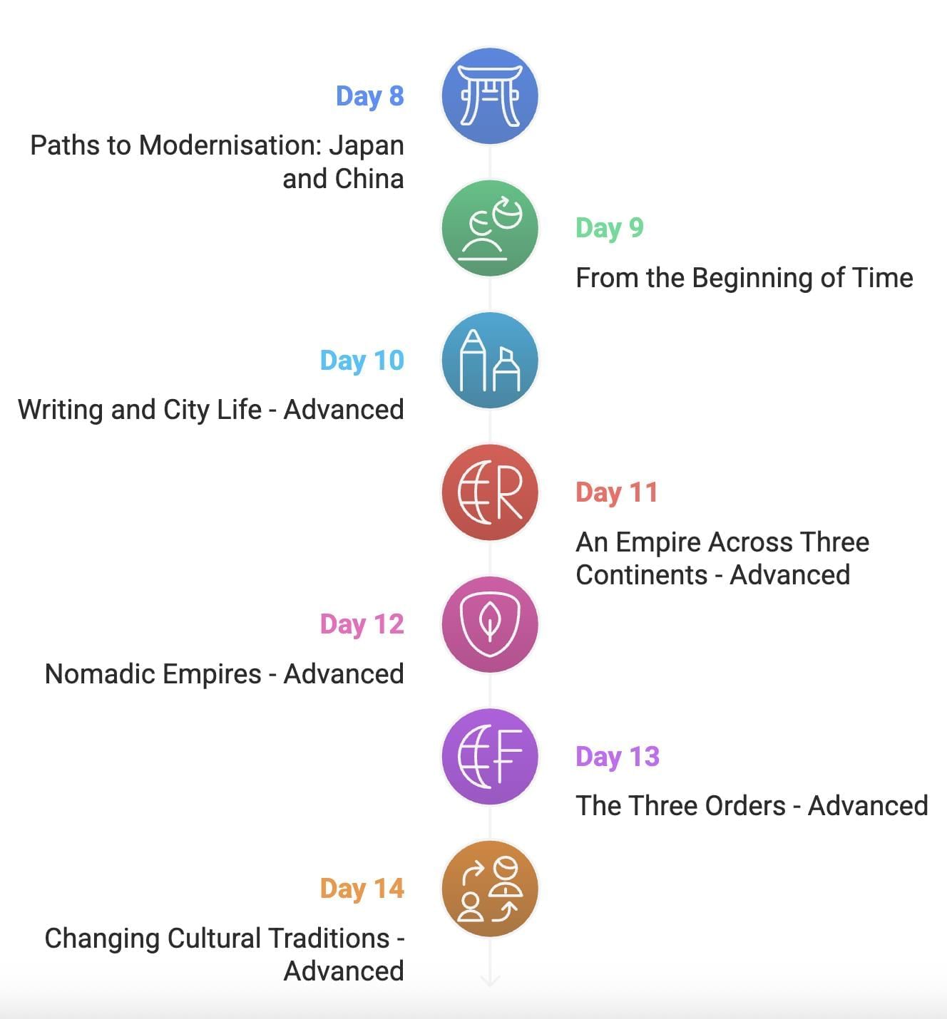 30-Day Study Plan for History Class 11 | History Class 11 - Humanities/Arts