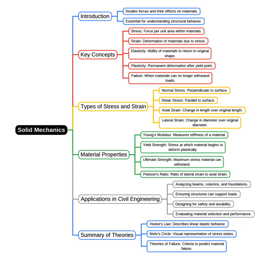 Mind Map: Solid Mechanics | Structural Analysis - Civil Engineering (CE)