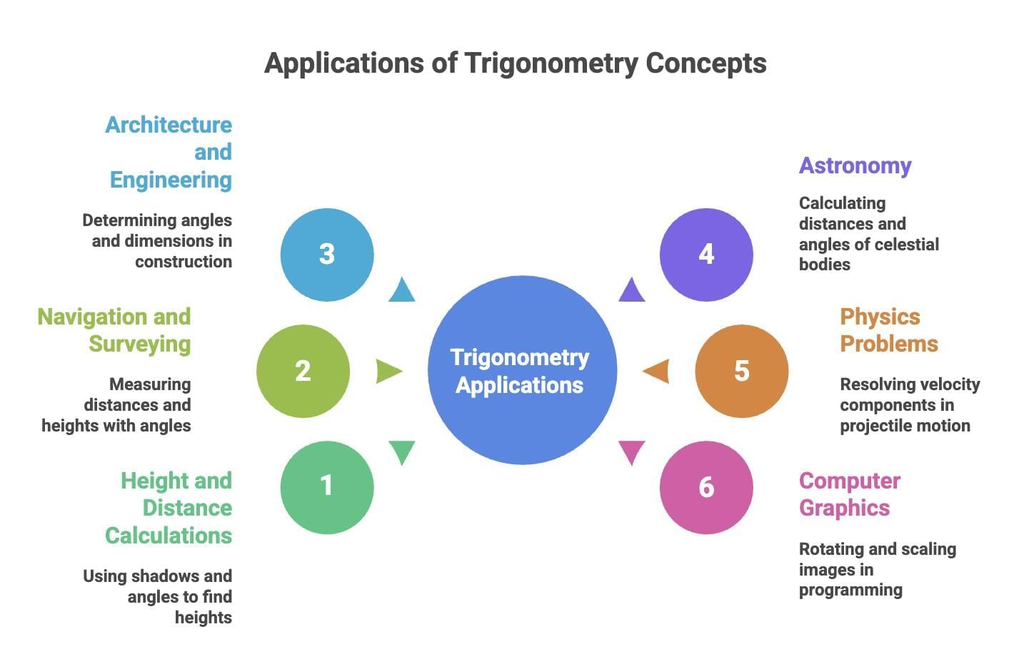 Some Applications of Trigonometry Class 10 Notes Maths Chapter 9