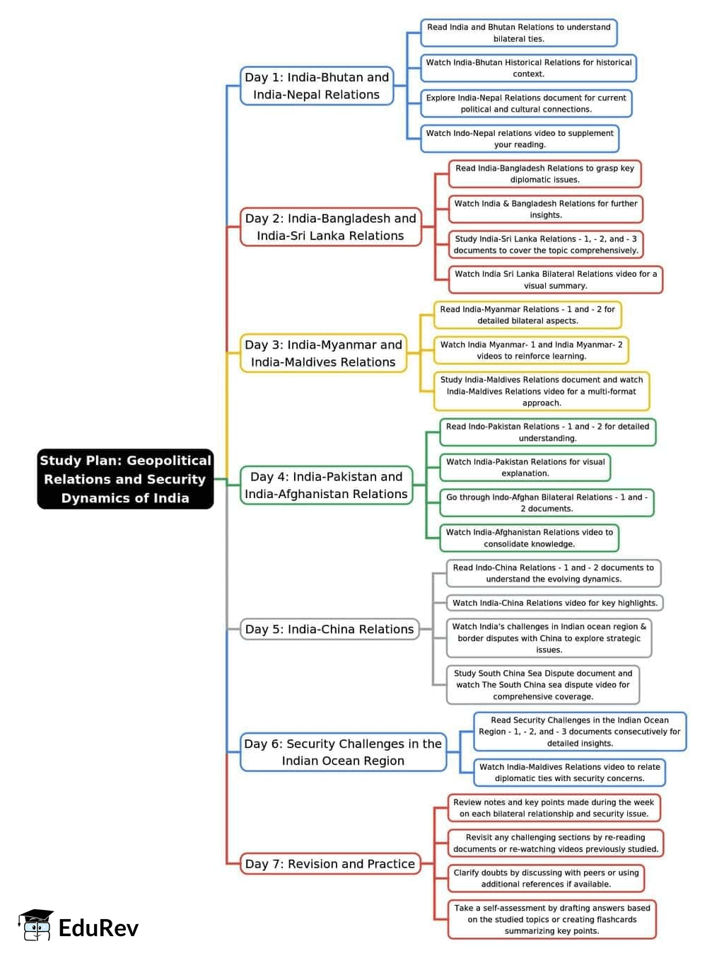 7-Days Study Plan: India & Neighbouring Countries | UPSC Mains: International Relations