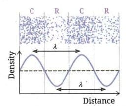 6.1 Wavelength, Frequency, and Time Period