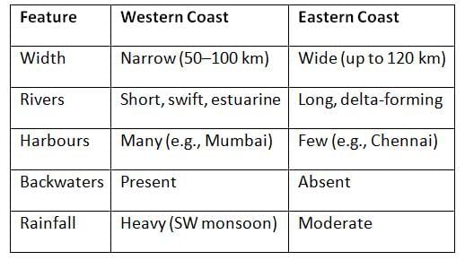 Cheat Sheet: Indian Coastal Plains and Islands | Geography for UPSC CSE