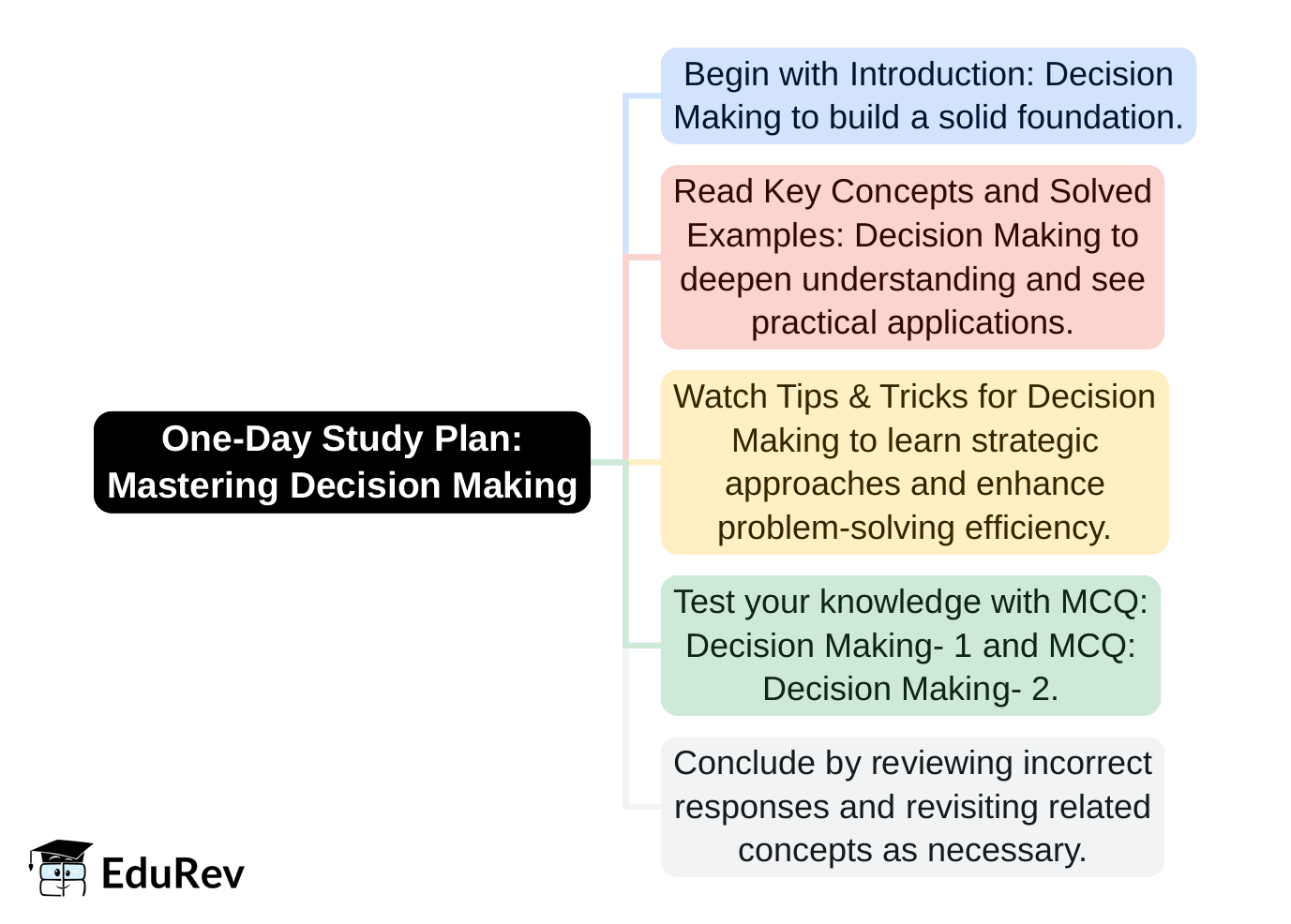 1-Day Study Plan Decision Making - General Intelligence and Reasoning