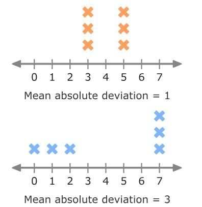 Statistical Measures and Displays Chapter Notes | Mathematics for Grade 6