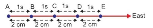 Motion Chapter Notes | Physics Class 7 ICSE