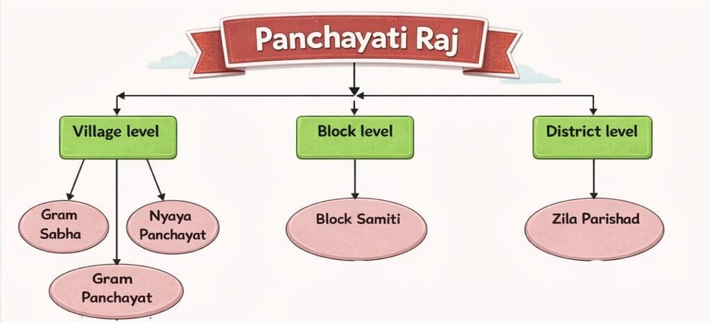 1. Three-Tier Panchayati Raj System