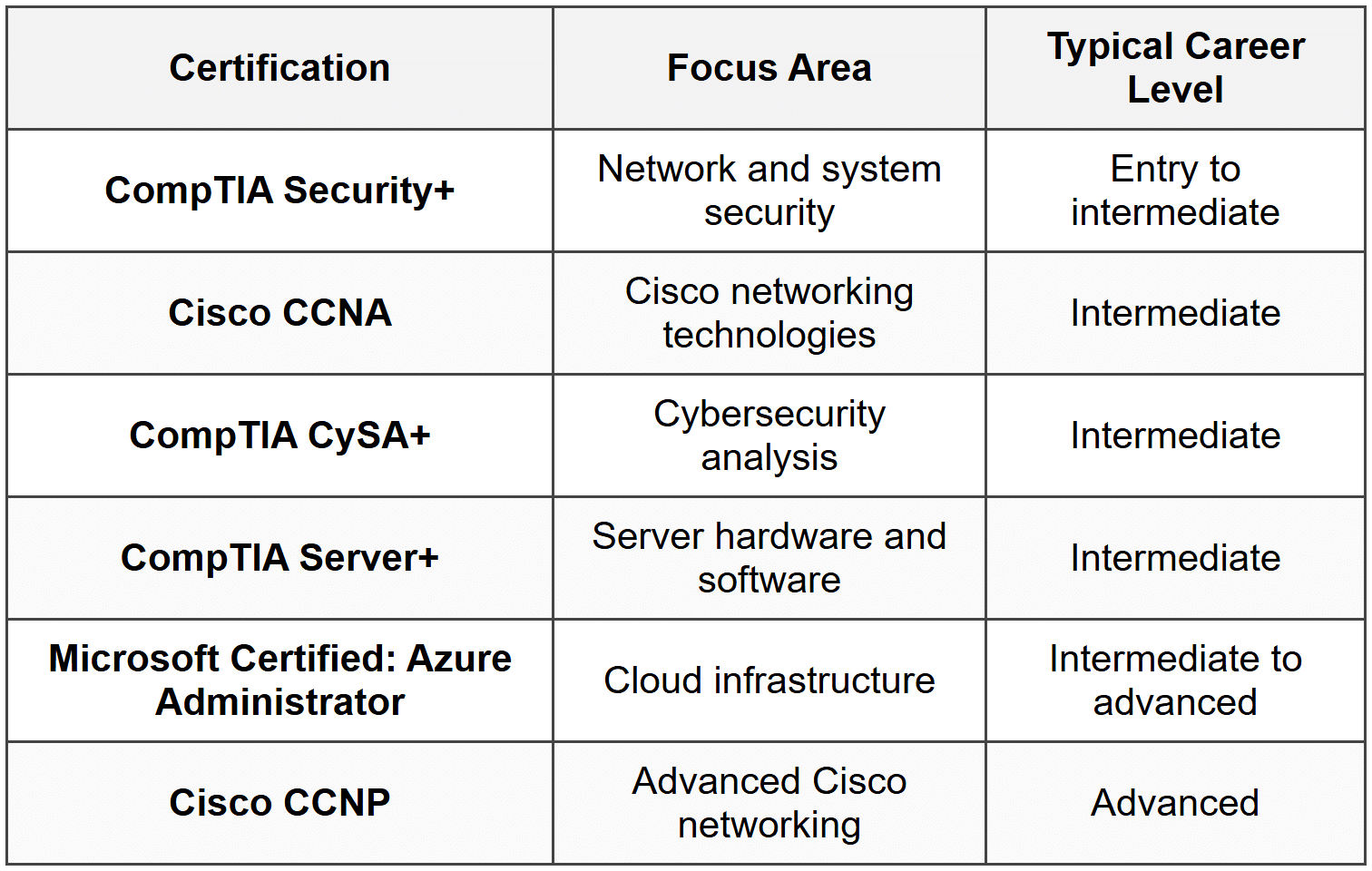 CompTIA Network+ Certification Overview - CompTIA Network+ (N10-009) Full