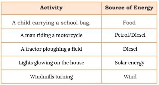 Energy - How Things Work NCERT Solutions | Our Wondrous World  Class 5 - New NCERT