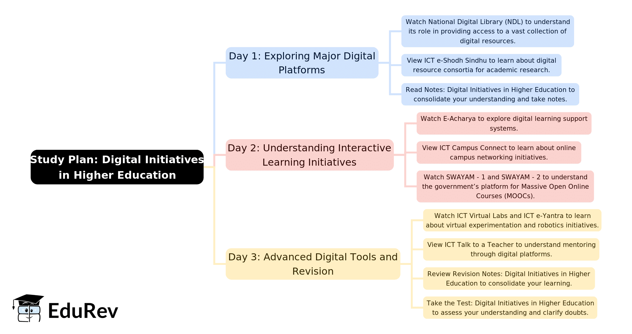 3-Days Study Plan: Digital Initiatives in higher education | Information and Communication Technology (ICT) for UGC NET