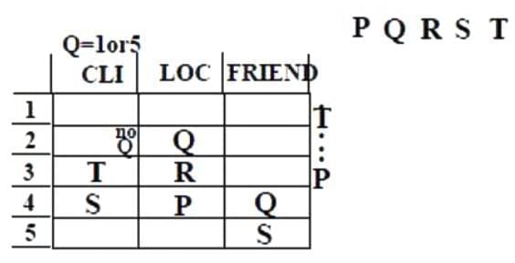 Practice Question - 24 (Tabular Arrangement) | 100 DILR Questions for CAT Preparation