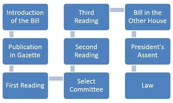 NCERT Solutions for Class 11 Political Science - Legislature