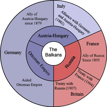 Revision Notes: The First World War | History for Grade 9