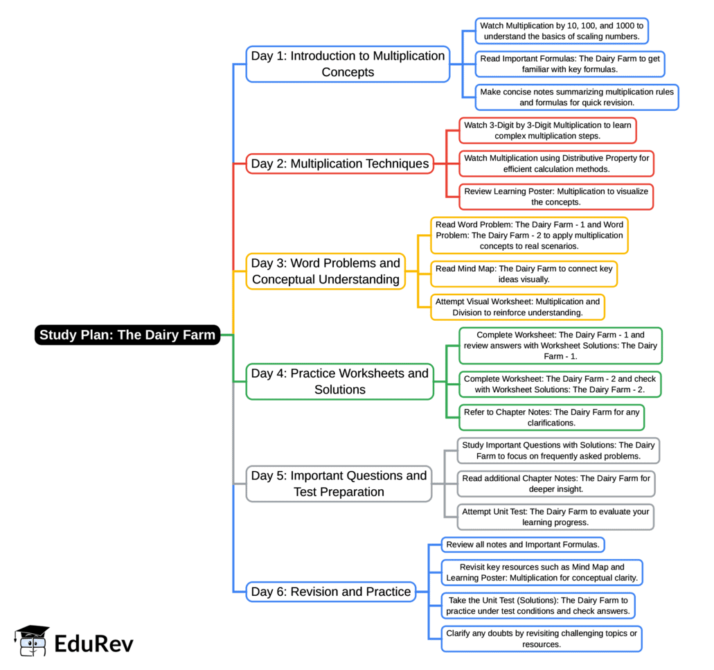 6-Days Study Plan: The Dairy Farm | Mathematics (Maths Mela) Class 5 - New NCERT