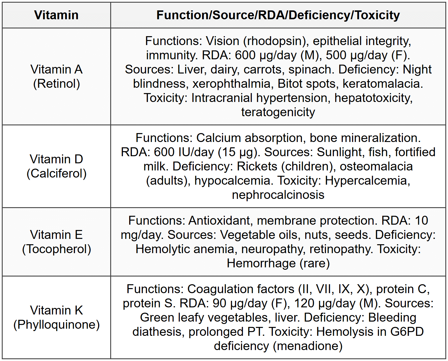 2.1 Fat-Soluble Vitamins