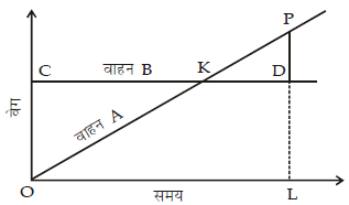 समय एवं दूरी (Mental Ability) - UPSC Previous Year Questions | यूपीएससी पिछले वर्ष के प्रश्न (विषयवार)