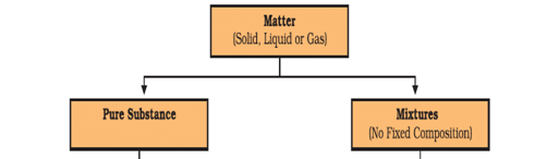 Mixtures - Notes, Chemistry | General Awareness - Bank Exams