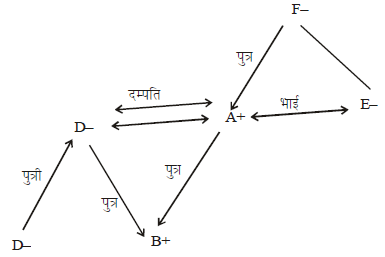 तार्किक क्षमता तथा विश्लेषणात्मक क्षमता - 2 (Mental Ability) UPSC Previous Year Questions | यूपीएससी पिछले वर्ष के प्रश्न (विषयवार)