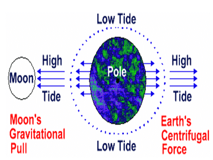 Waves & Tides - Physical Geography, UPSC, IAS. | Geography (Prelims) by Valor Academy