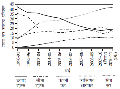 आँकड़ों का विश्लेषण (Mental Ability) - UPSC Previous Year Questions | यूपीएससी पिछले वर्ष के प्रश्न (विषयवार)