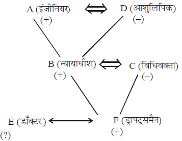 तार्किक क्षमता तथा विश्लेषणात्मक क्षमता - 5 (Mental Ability) UPSC Previous Year Questions | यूपीएससी पिछले वर्ष के प्रश्न (विषयवार)