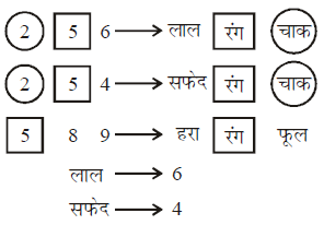 तार्किक क्षमता तथा विश्लेषणात्मक क्षमता - 2 (Mental Ability) UPSC Previous Year Questions | यूपीएससी पिछले वर्ष के प्रश्न (विषयवार)