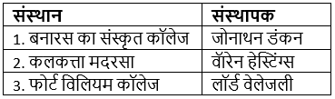 आधुनिक भारत (History) - UPSC Previous Year Questions | यूपीएससी पिछले वर्ष के प्रश्न (विषयवार)