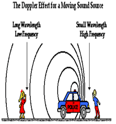 Waves And Sound - Physics | General Awareness - Bank Exams