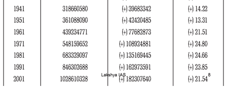 Demography - Indian Geography, UPSC, IAS. | Geography (Prelims) by Valor Academy