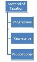 Tax System,Economics,UPSC,IAS,Test Preparation