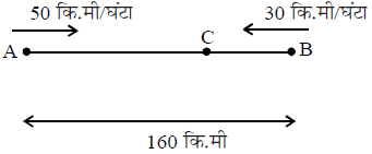 समय एवं दूरी (Mental Ability) - UPSC Previous Year Questions | यूपीएससी पिछले वर्ष के प्रश्न (विषयवार)