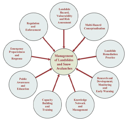 Natural Hazards, Disasters & their Management: Environment & Disaster Management- 2 | Environment & Additional Topics for State PSC Exams - BPSC (Bihar)
