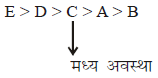 तार्किक क्षमता तथा विश्लेषणात्मक क्षमता - 5 (Mental Ability) UPSC Previous Year Questions | यूपीएससी पिछले वर्ष के प्रश्न (विषयवार)
