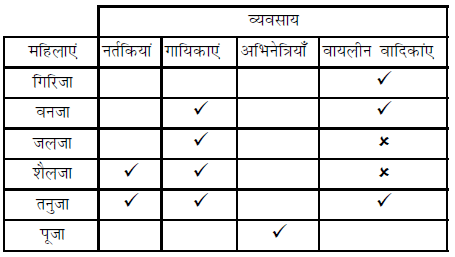 तार्किक क्षमता तथा विश्लेषणात्मक क्षमता - 5 (Mental Ability) UPSC Previous Year Questions | यूपीएससी पिछले वर्ष के प्रश्न (विषयवार)