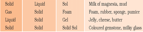 Mixtures - Notes, Chemistry | General Awareness - Bank Exams