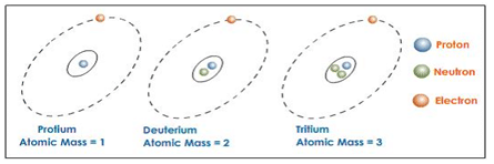Isotopes of hydrogen