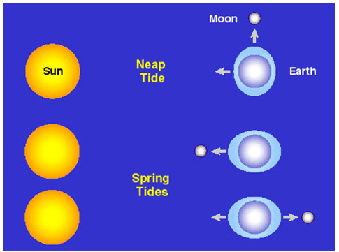 Waves & Tides - Physical Geography, UPSC, IAS. | Geography (Prelims) by Valor Academy