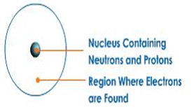 Neutrons