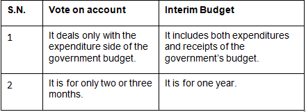 Poverty, Planning, Finance & Economic - Solved Questions (2011- 2015) | UPSC Topic Wise Previous Year Questions